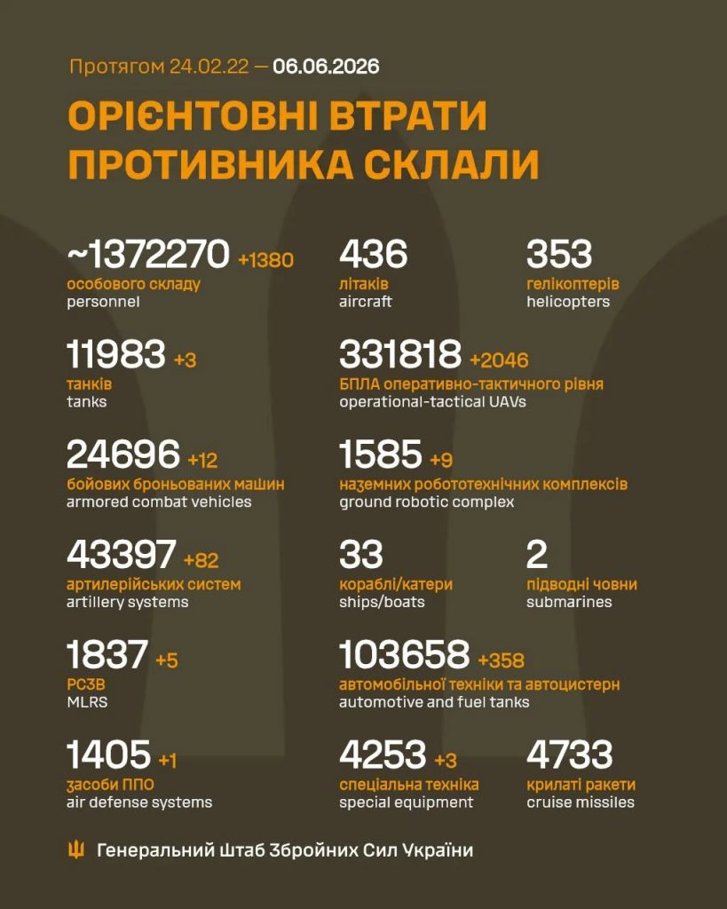 Ворог за добу втратив 1380 осіб та 15 одиниць бронетехніки, - Генштаб ЗСУ