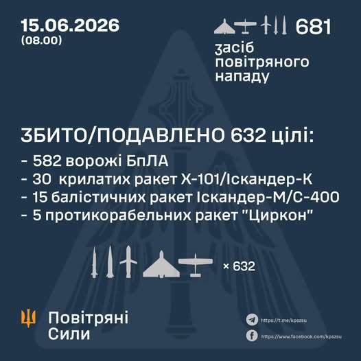 50 ракет, 582 БПЛА: Повітряні Сили розповіли про збиття ворожих цілей 50 ракет, 582 БПЛА: Повітряні Сили розповіли про збиття ворожих цілей