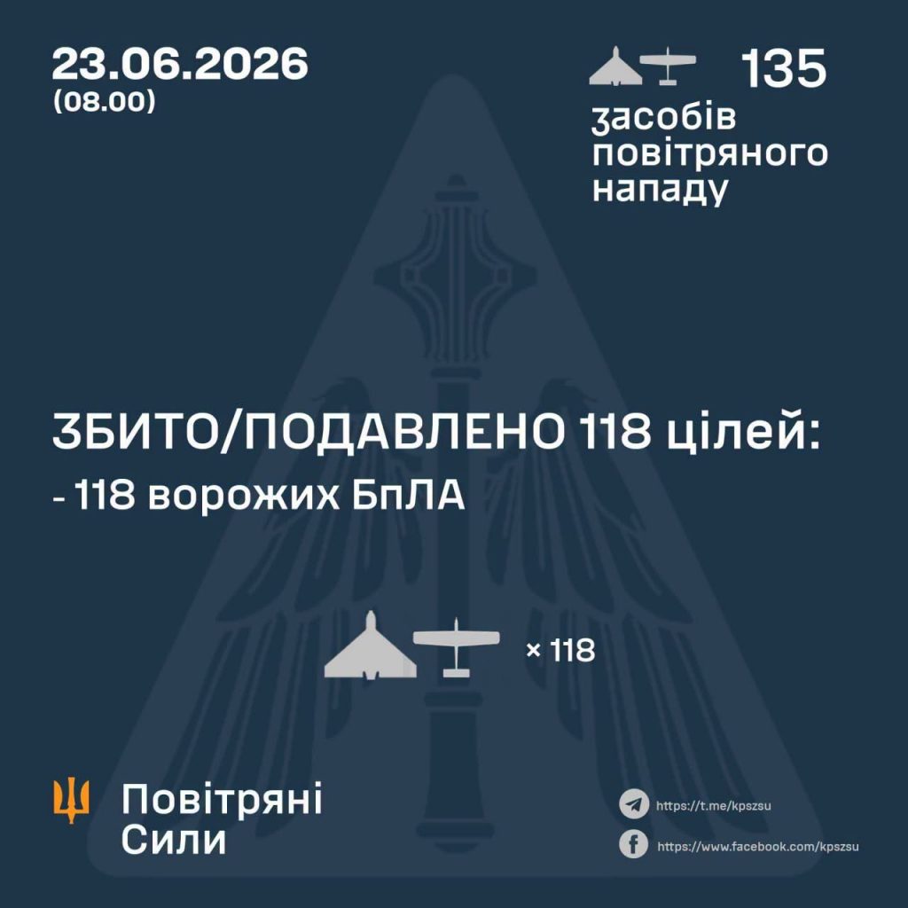 ППО за ніч збила 118 ворожих дронів ППО за ніч збила 118 ворожих дронів