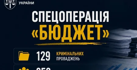 Генпрокуратура повідомила про перші результати спецоперації «Бюджет»: понад 1,2 млрд грн збитків, 259 підозрюваних