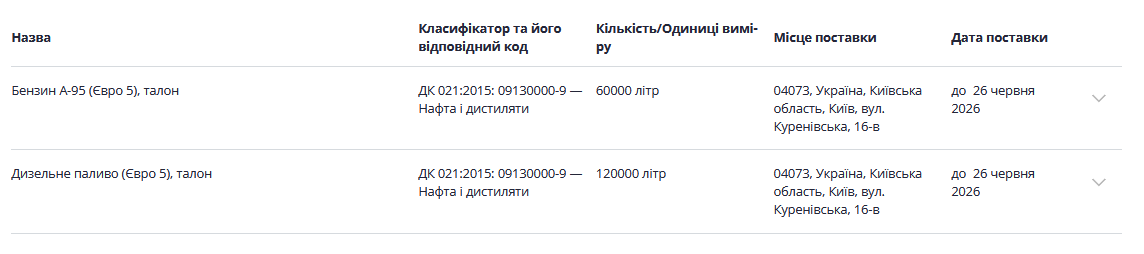 На пальне для швидких Києва витратять 14,7 млн гривень На пальне для швидких Києва витратять 14,7 млн гривень