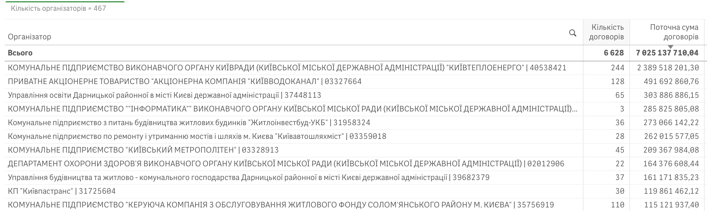 Справи насущні: скільки та на що у травні 2026-го витрачав Київ Справи насущні: скільки та на що у травні 2026-го витрачав Київ