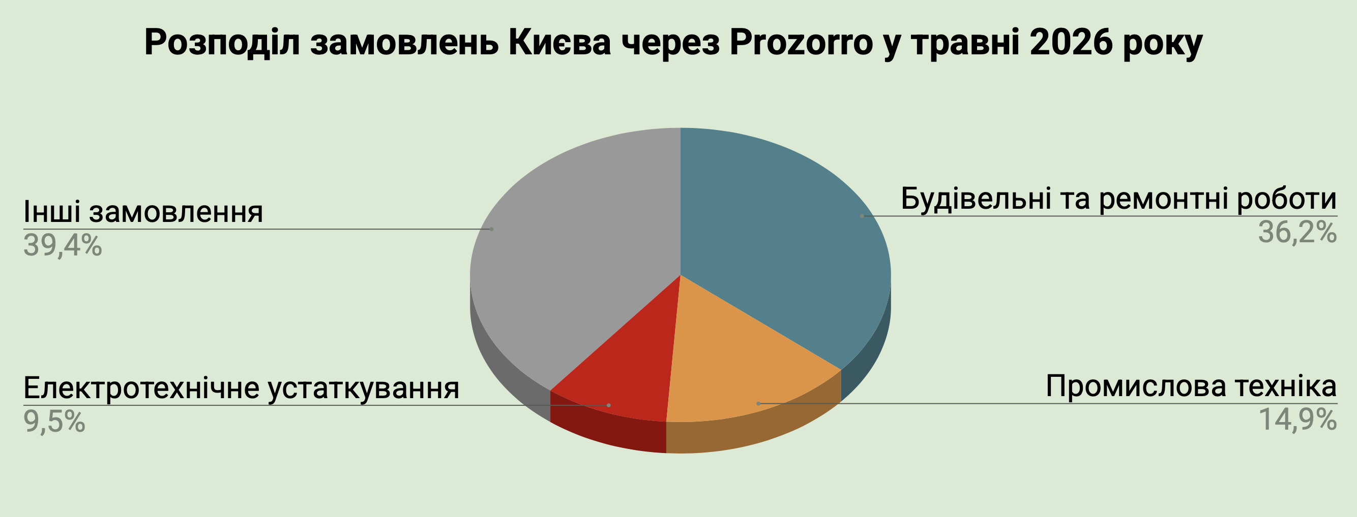 Справи насущні: скільки та на що у травні 2026-го витрачав Київ Справи насущні: скільки та на що у травні 2026-го витрачав Київ