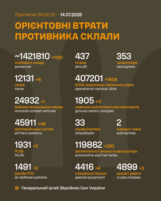 Ворог за добу втратив 1 460 осіб та 8 наземних робототехнічних комплексів, - Генштаб ЗСУ