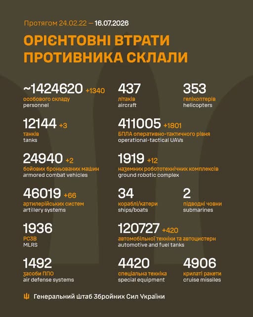 Ворог за добу втратив 1 340 осіб та 1 801 БПЛА, - Генштаб ЗСУ Ворог за добу втратив 1 120 осіб та 3 крилаті ракети, - Генштаб ЗСУ