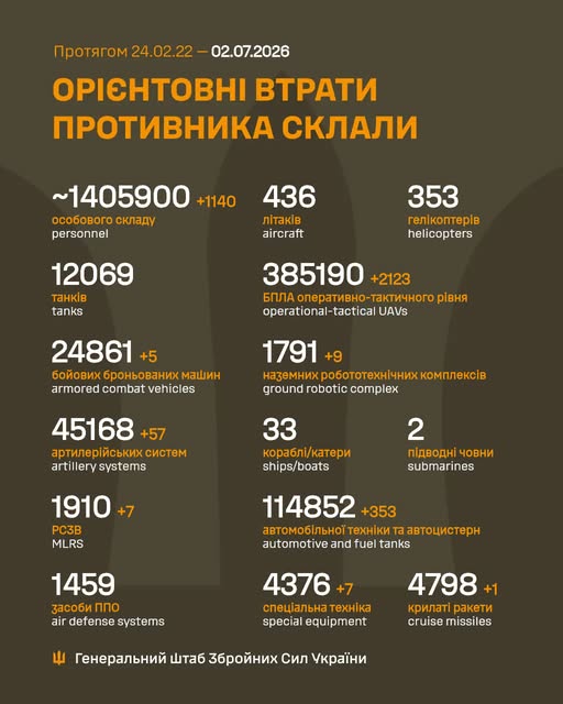 Ворог за добу втратив 1 140 осіб, 2 123 БПЛА та крилату ракету, - Генштаб ЗСУ Ворог за добу втратив 1 350 осіб та 1 952 БПЛА, - Генштаб ЗСУ