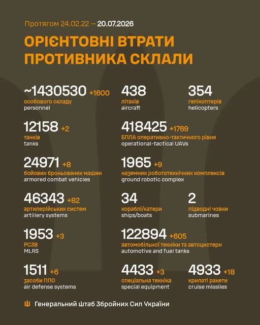Ворог за добу втратив 1 600 осіб та 18 крилатих ракет , - Генштаб ЗСУ Ворог за добу втратив 1 340 осіб та 1 801 БПЛА, - Генштаб ЗСУ