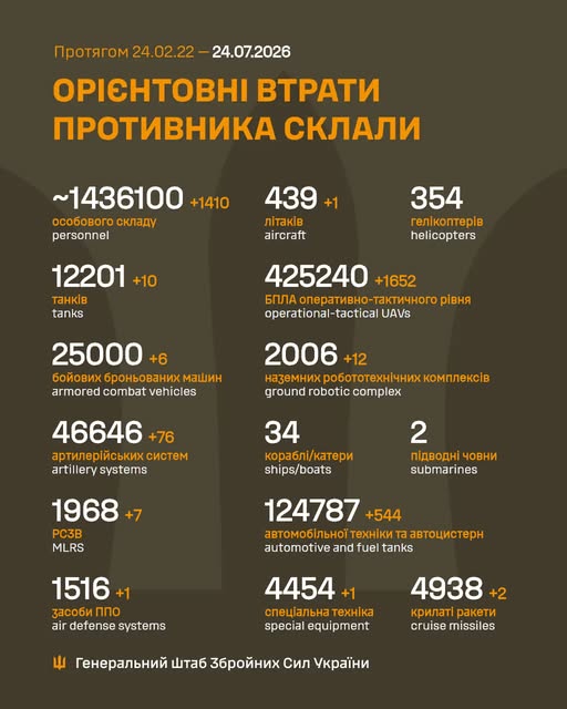 Ворог за добу втратив 1 410 осіб, літак та 2 крилаті ракети, - Генштаб ЗСУ Ворог за добу втратив 1 330 осіб та 1 610 БПЛА, - Генштаб ЗСУ