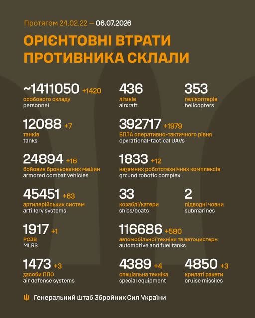 Ворог за добу втратив 1 140 осіб, 2 123 БПЛА та крилату ракету, - Генштаб ЗСУ