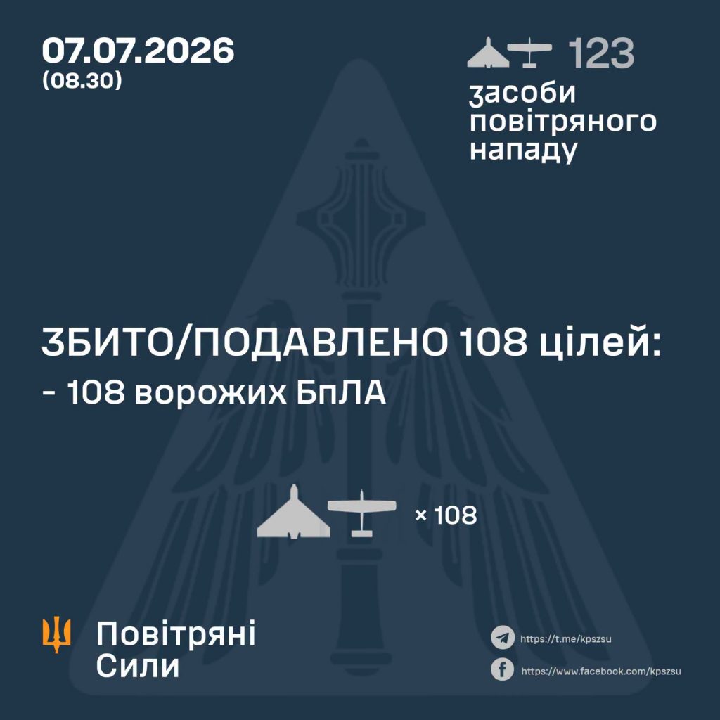 ППО з вечора до ранку збило 108 (зі 123) ворожих БпЛА, зафіксовано 12 влучань