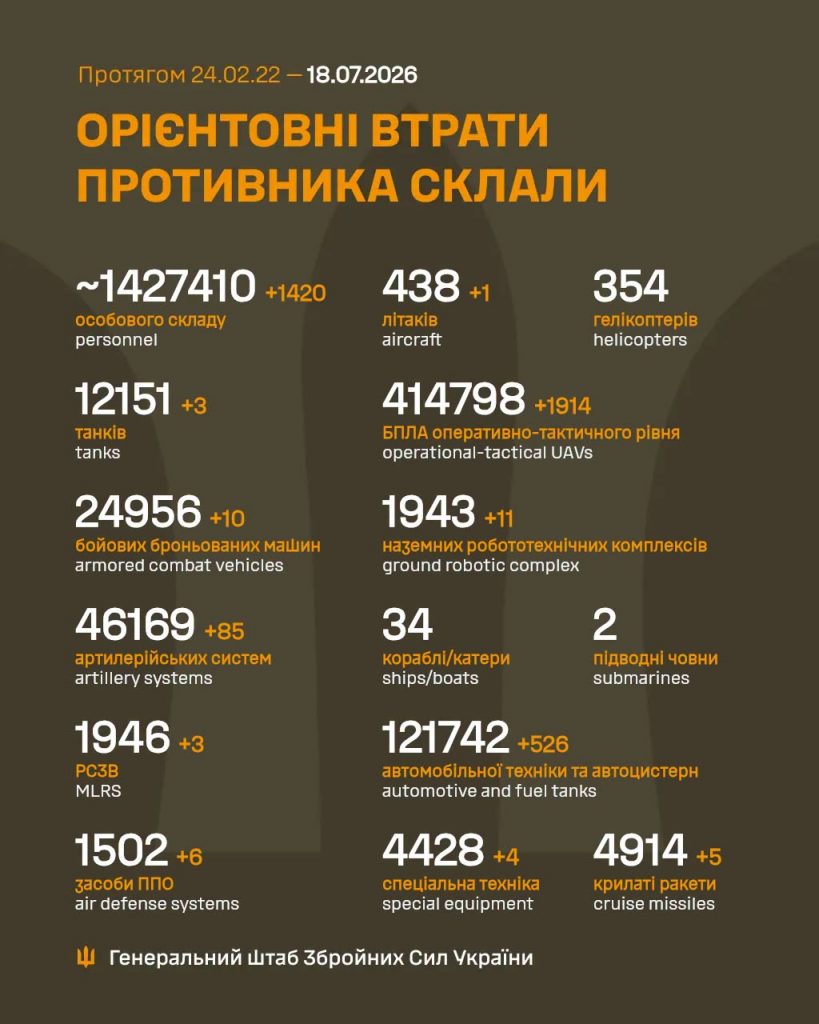 Армія рф за добу втратила літак та 1420 осіб, - Генштаб ЗСУ Армія рф за добу втратила літак та 1420 осіб, - Генштаб ЗСУ