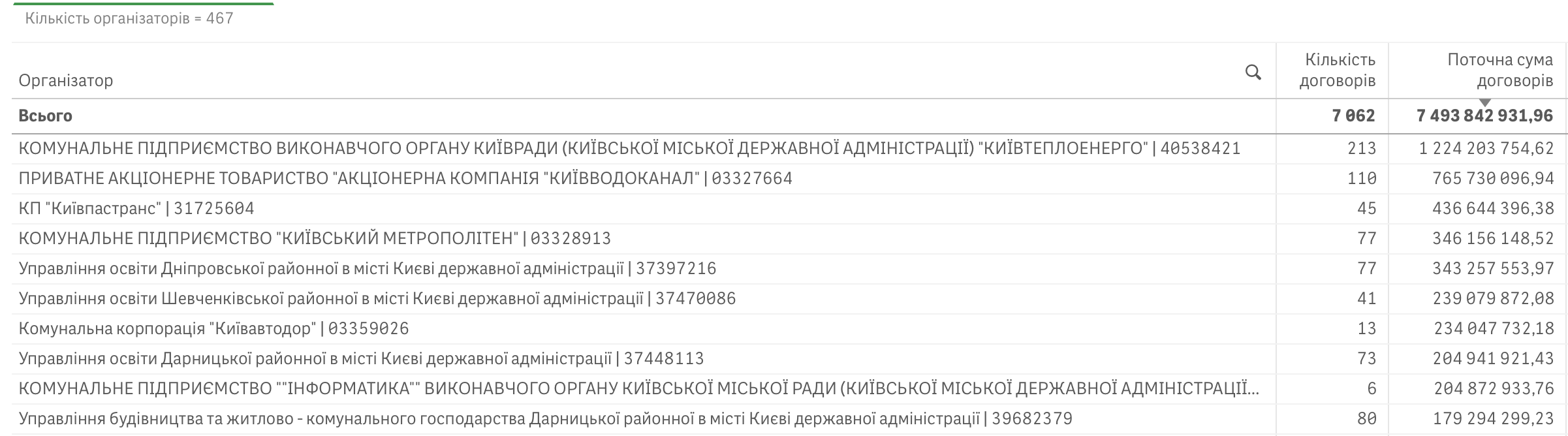 Справи насущні: скільки та на що у червні 2026-го витрачав Київ Справи насущні: скільки та на що у червні 2026-го витрачав Київ