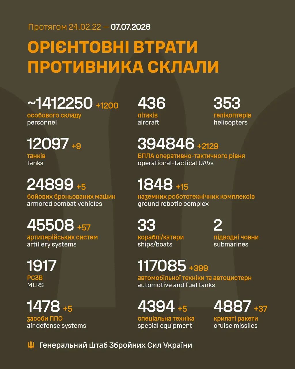 За добу росія втратила ще 1200 військових та 57 артсистем, – Генштаб (без назви)