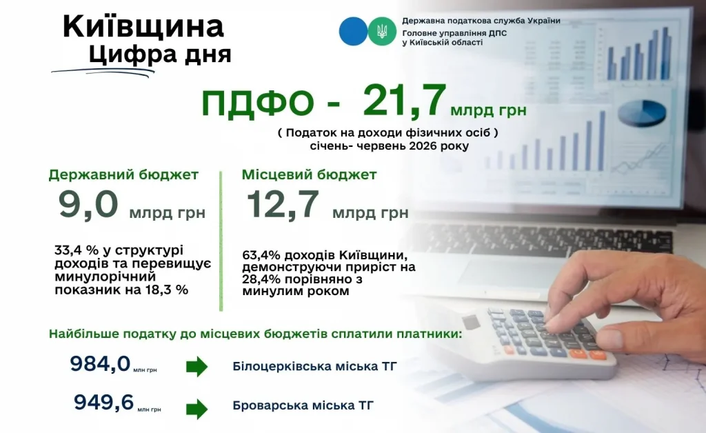 Біла Церква стала лідером серед громад Київщини за надходженнями ПДФО Біла Церква стала лідером серед громад Київщини за надходженнями ПДФО