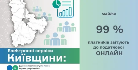 Майже 99% підприємців Київщини звітують до податкової онлайн