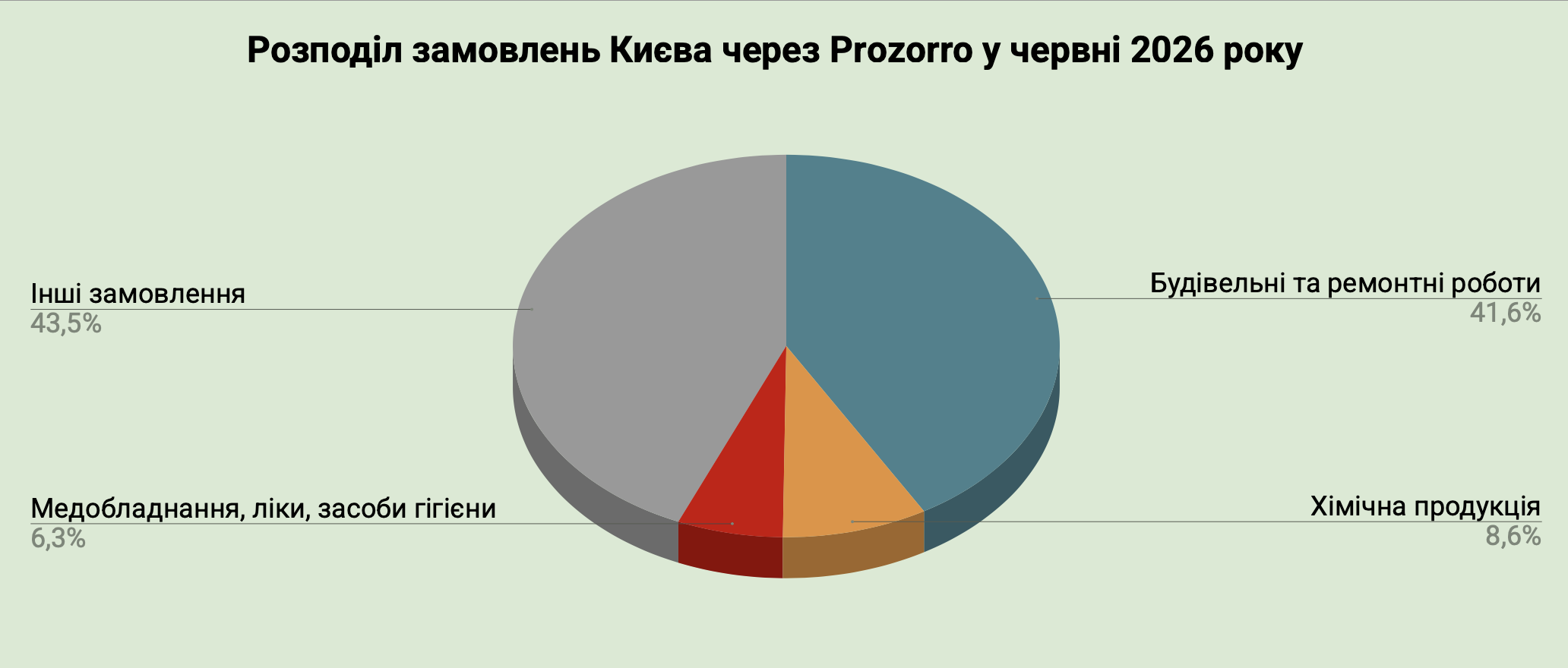 Справи насущні: скільки та на що у червні 2026-го витрачав Київ Справи насущні: скільки та на що у червні 2026-го витрачав Київ