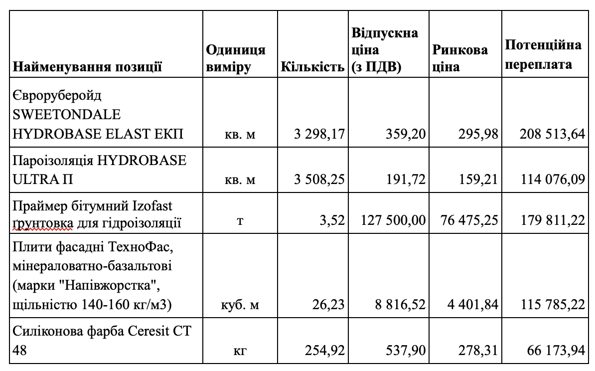 На ремонті покрівлі київської лікарні №3 можуть переплатити 2 млн грн